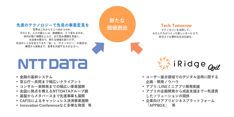 NTTデータとアイリッジの連携による新たな価値創出