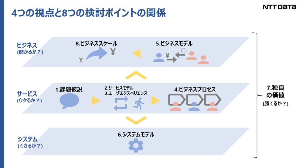 ビジネスデザインスプリントの4つの視点と8つの検討ポイントの関係
