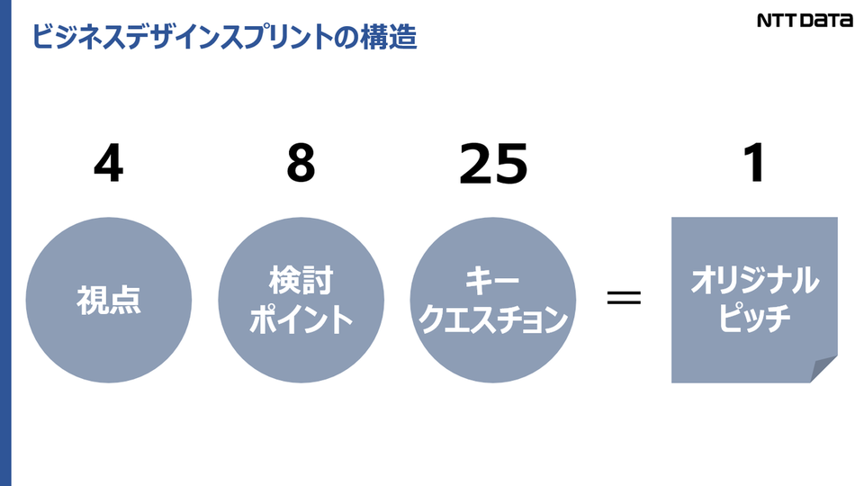 ビジネスデザインスプリントの基本構造