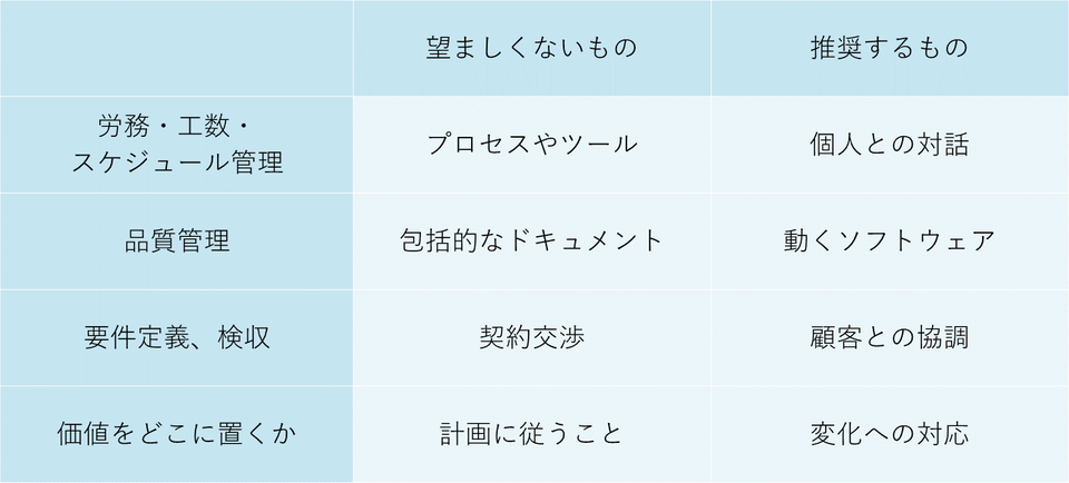 アジャイルソフトウェア開発宣言の要旨