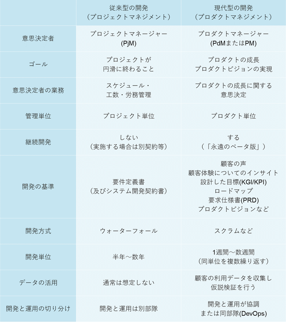 プロジェクトマネジメントとプロダクトマネジメントの違い