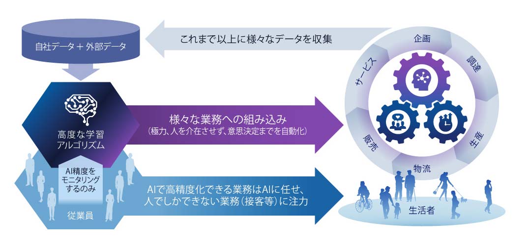 1. 高精度需要予測の各業務プロセスへの組み込み(店舗開発・商品企画・発注・在庫・接客)