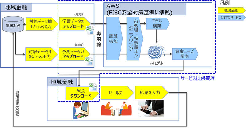 図1:サービス提供プロセス(案)