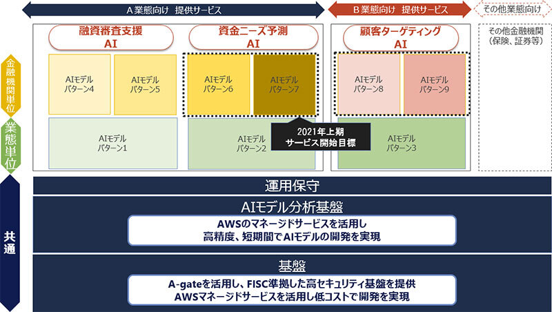 図2:融資業務AIサービス全体像