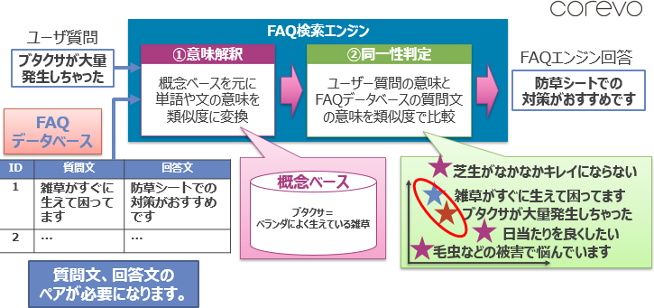 図1:FAQ検索エンジン