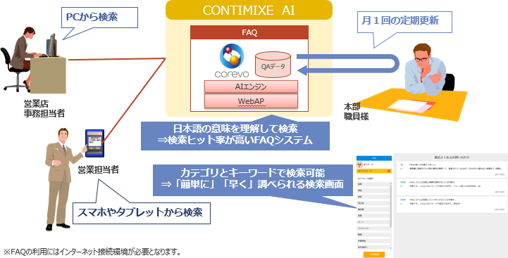 図2:CONTIMIXE® AI(FAQ)全体図