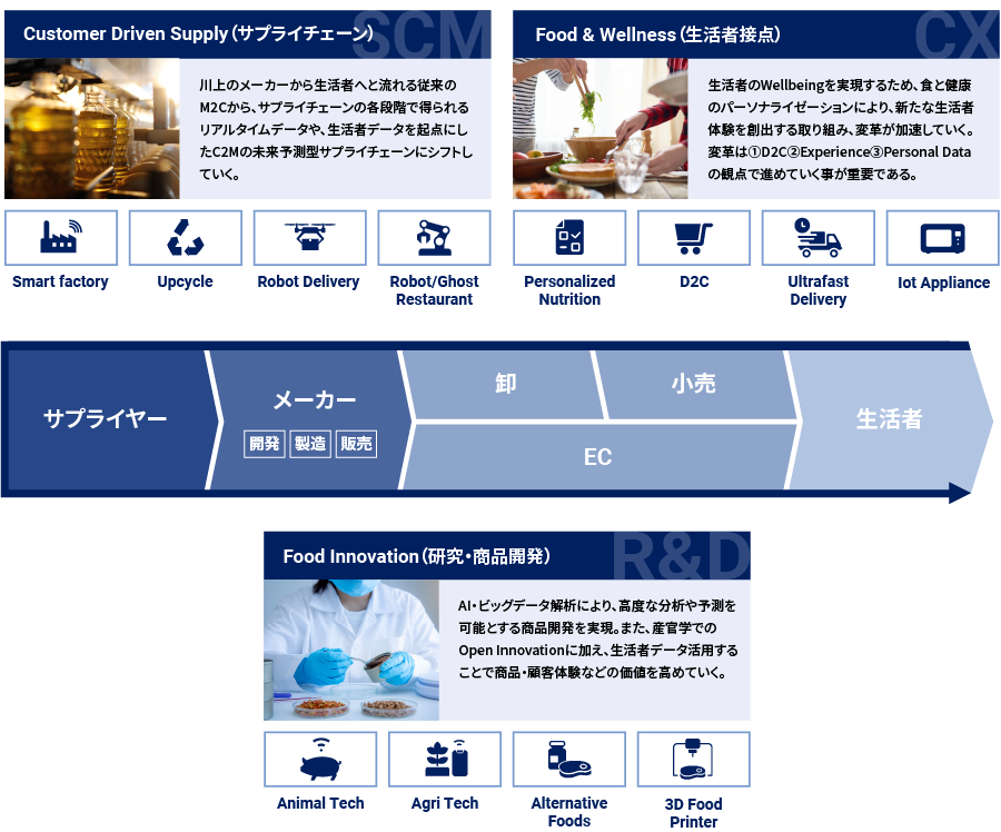 バリューチェーン全体のデジタル変革