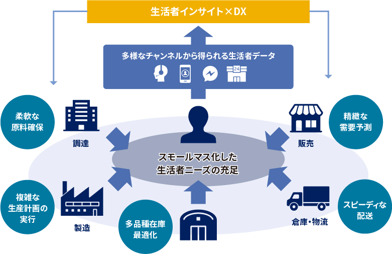 生活者インサイトを起点として全体最適を実現するカスタマードリブンサプライチェーンへの変革