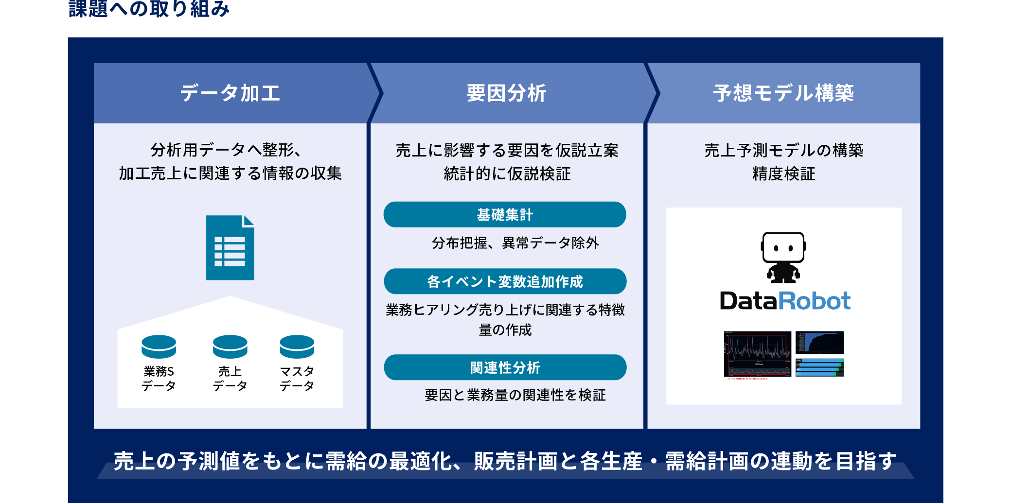AIを活用した需要予測 課題への取り組み