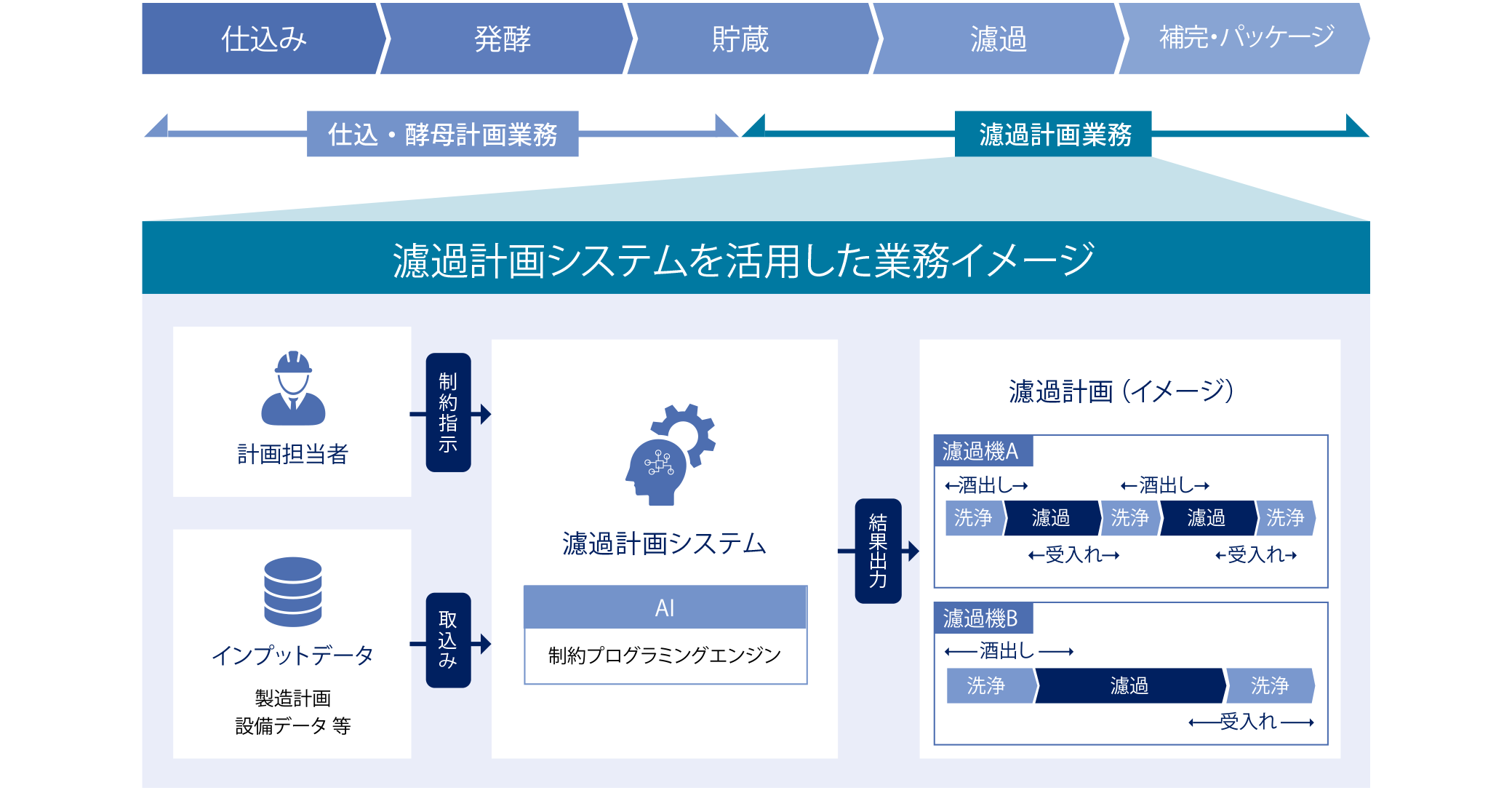 濾過計画システムを活用した業務イメージ