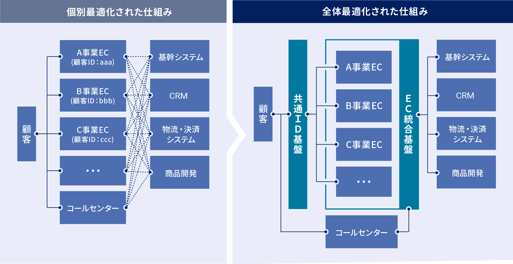 個別最適化された仕組み・全体最適化された仕組み
