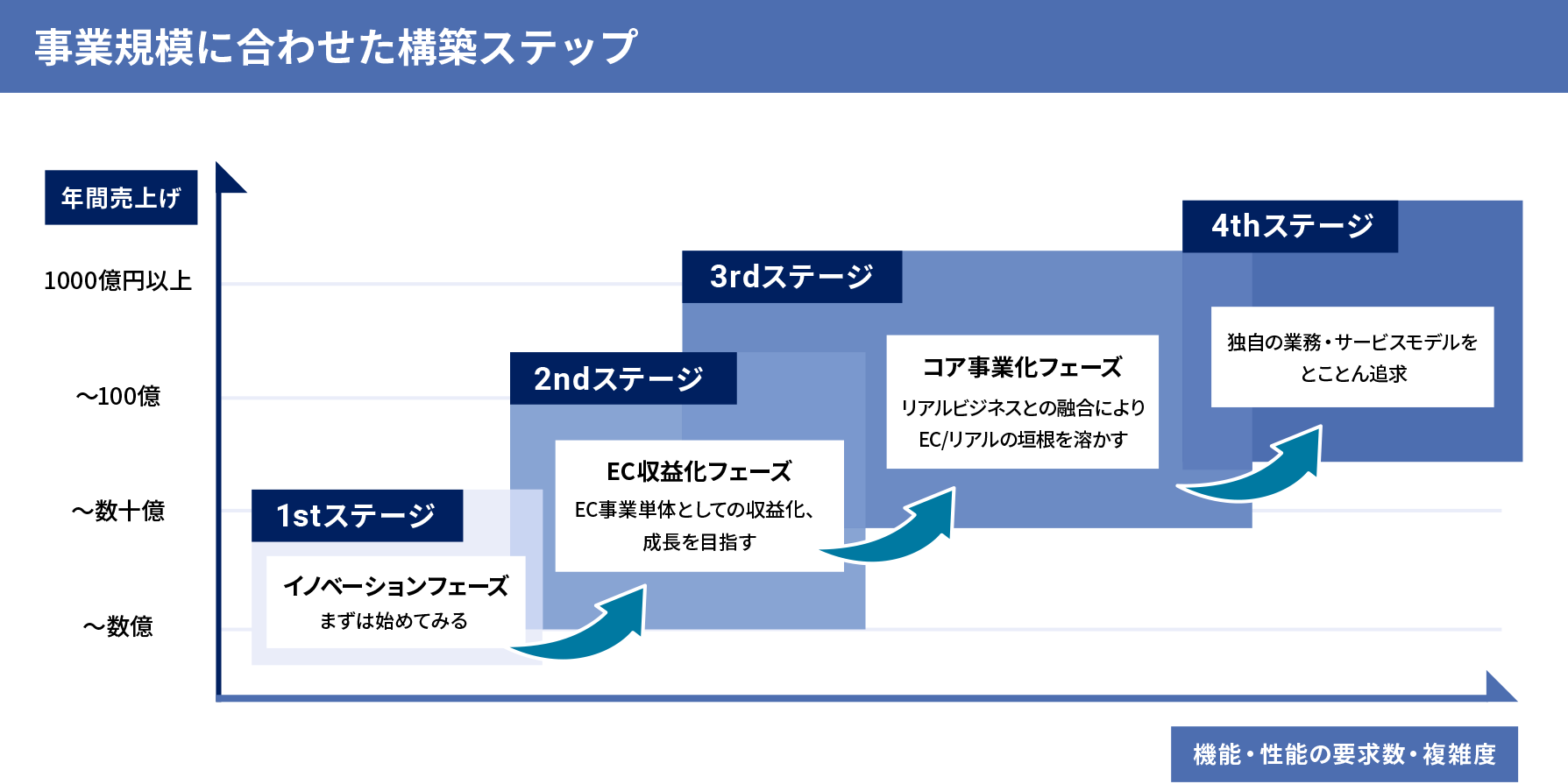 事業規模に合わせた構築ステップ 【1stステージ】イノベーションフェーズ まずは始めてみる【2ndステージ】EC収益化フェーズ EC事業単体としての収益化、成長を目指す【3rdステージ】コア事業化フェーズ リアルビジネスとの融合によりEC/リアルの垣根を溶かす【4thステージ】独自の業務・サービスモデルをとことん追求