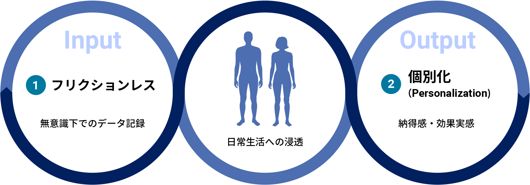 Input （1）フリクションレス 無意識配下でのデータ記録 - 日常生活への浸透 - Output（2）個別化（Personalization） 納得感・効果実感）