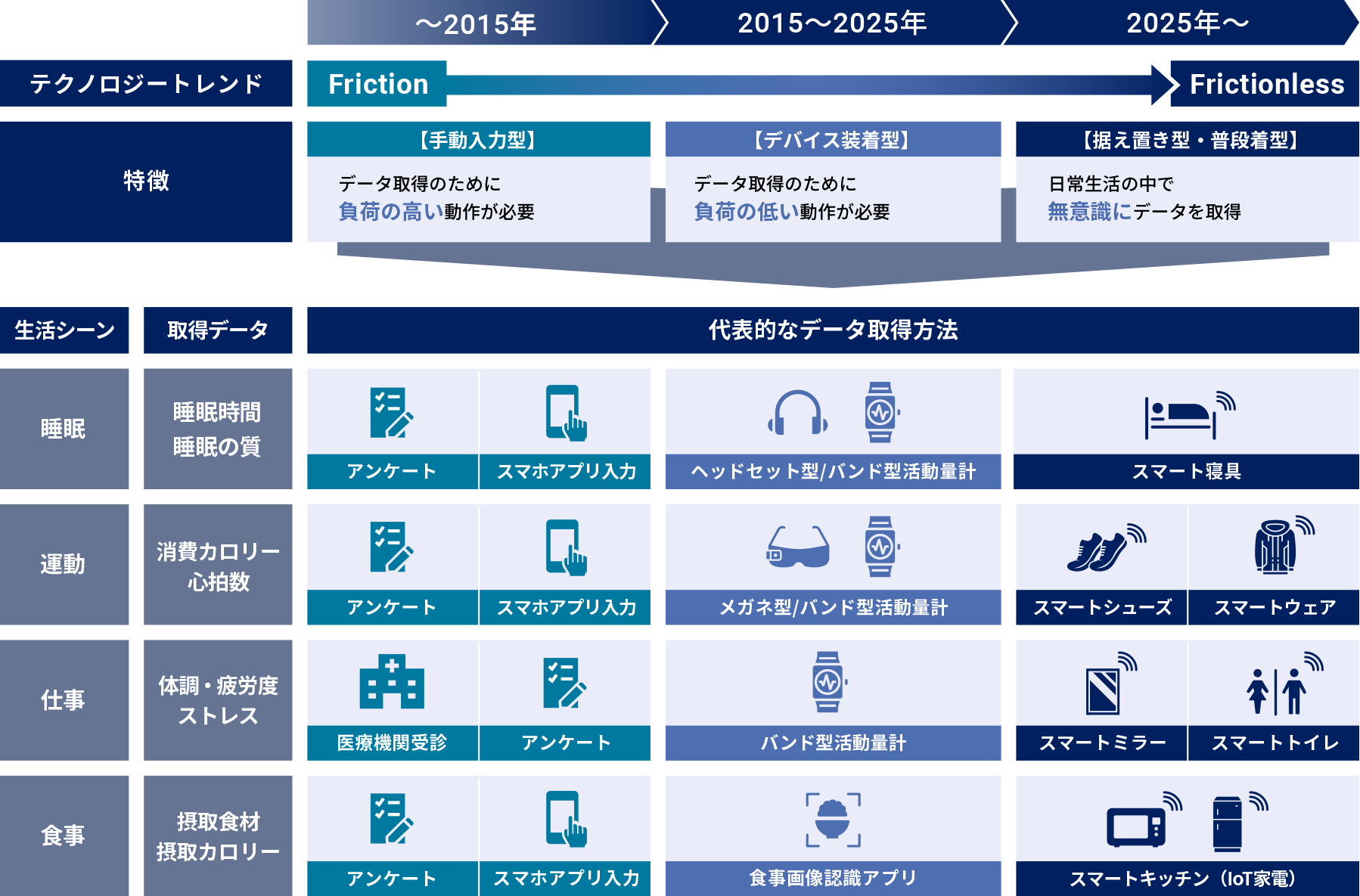 テクノロジートレンド 特徴 （～2015年）[手動入力型]データ取得の羽目に負荷の高い動作が必要 （2015～2025年）[デバイス装着型]データ取得のために負荷の低い動作が必要（2025年～）[据え置き型・普段着型]日常生活の中で無意識にデータを取得