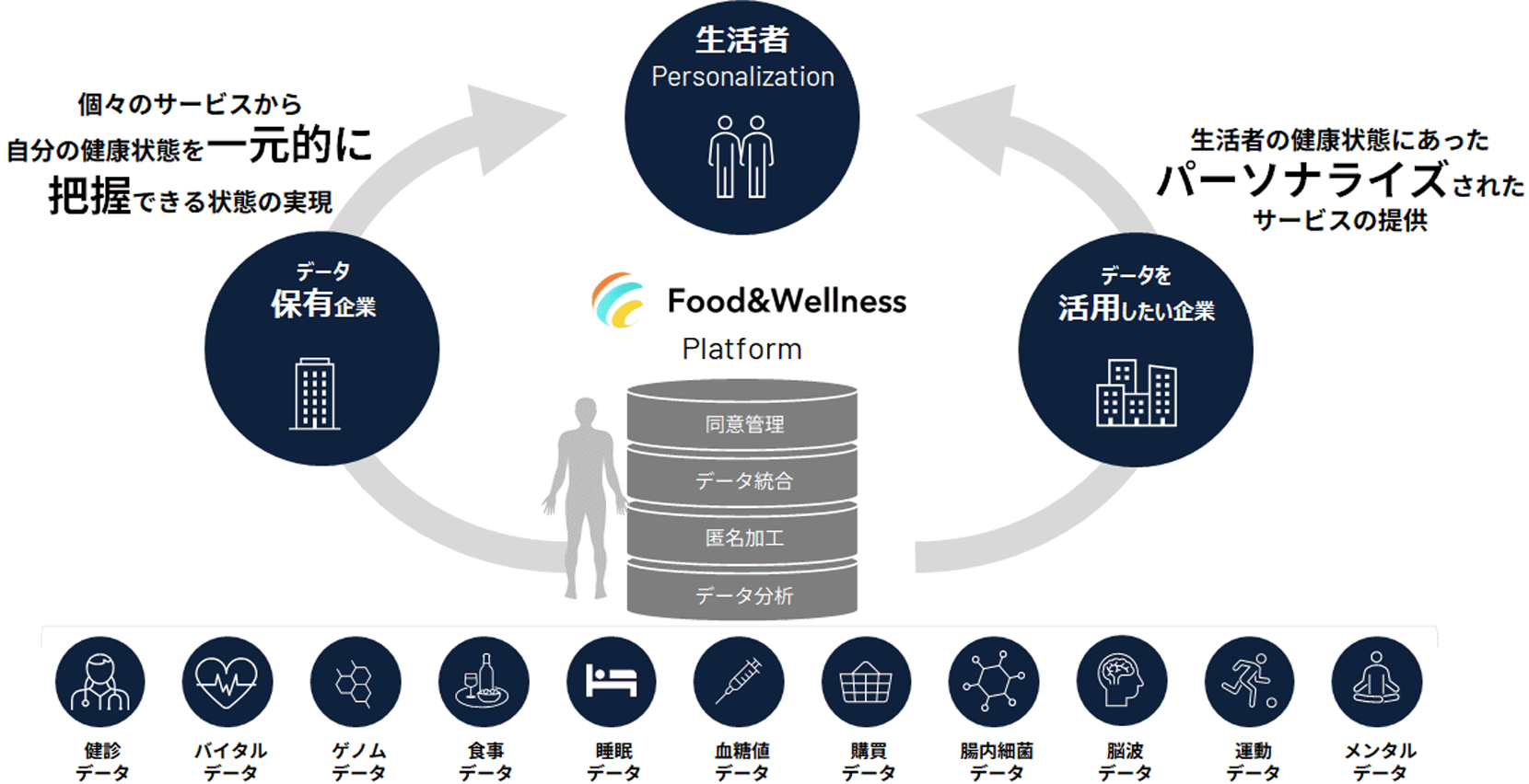 Food & Wellness Platform構想のイメージ