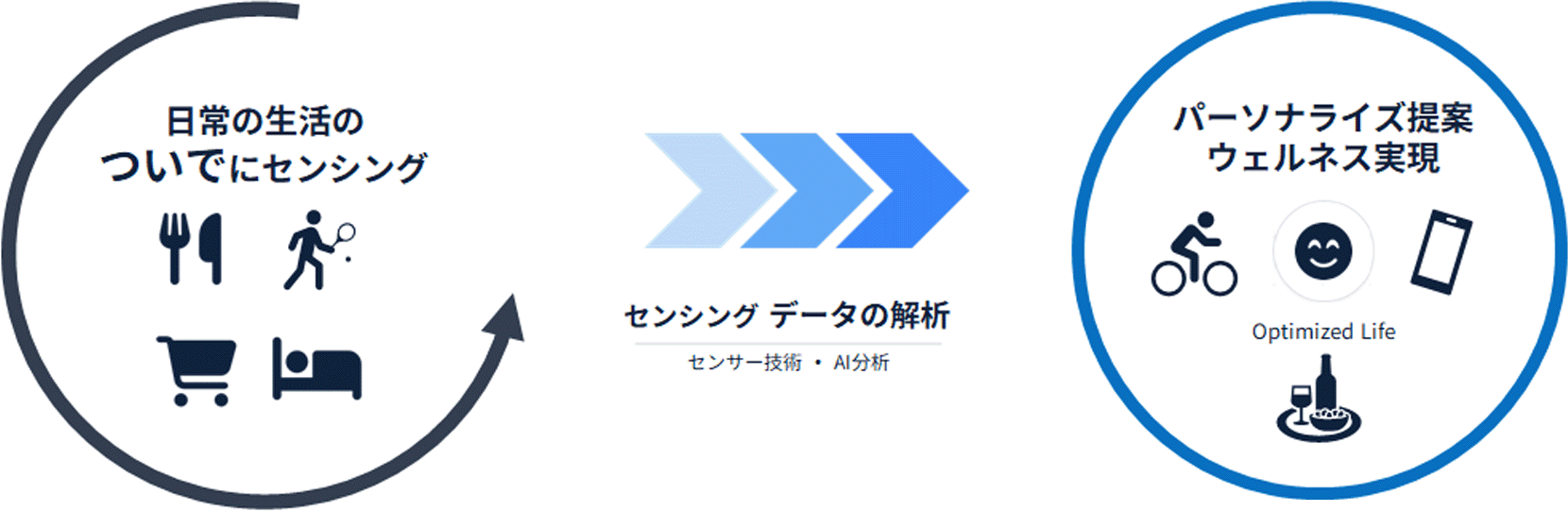 日常の生活のついでにセンシング→センシング出たの解析→パーソナライズ提案 ウェルネス実現