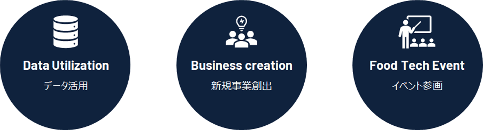 Data Utilization データ活用 Business creation 新規事業創出 Food Tech Event イベント参画