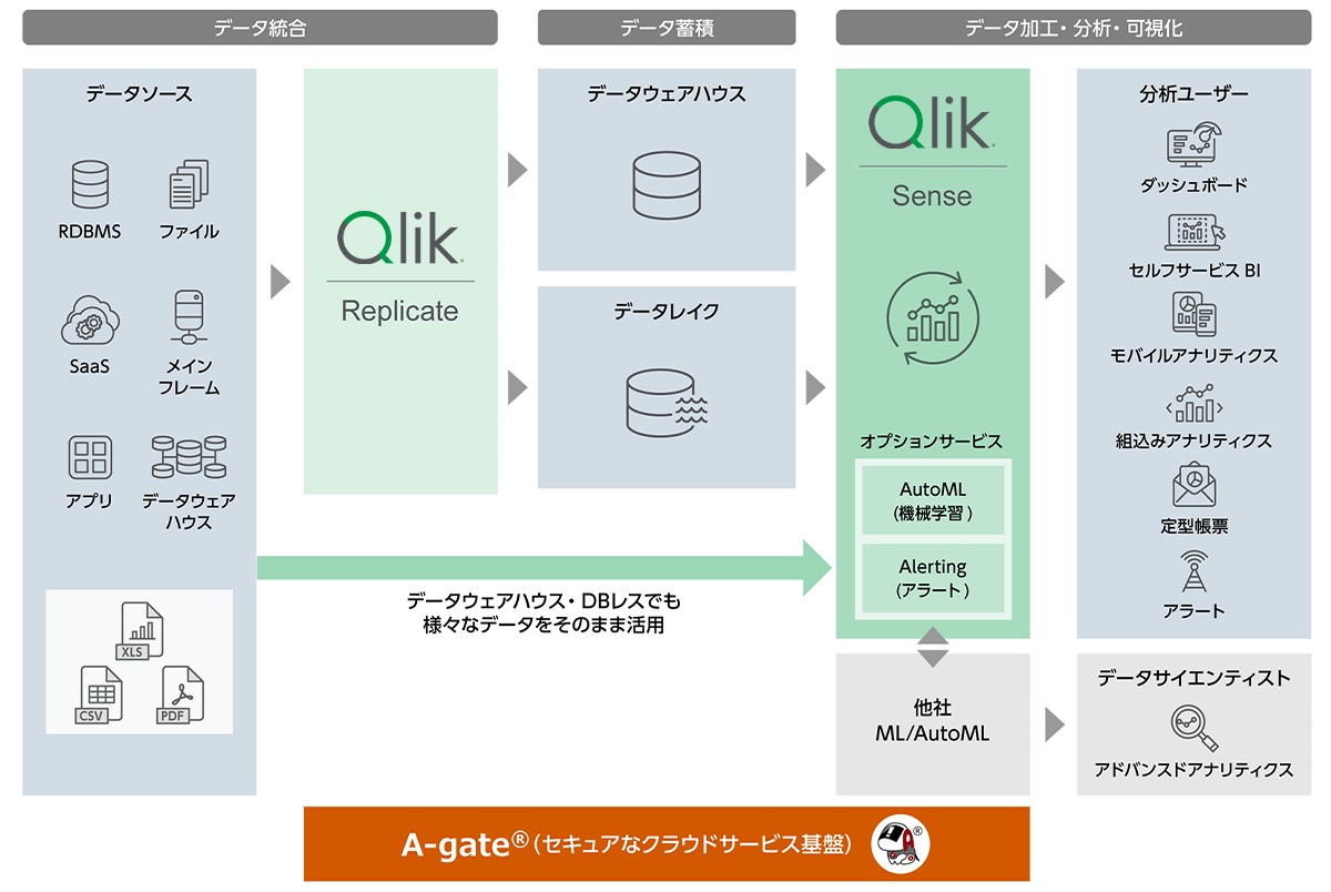 Qlik Managed Service on A-gate のサービス概要図