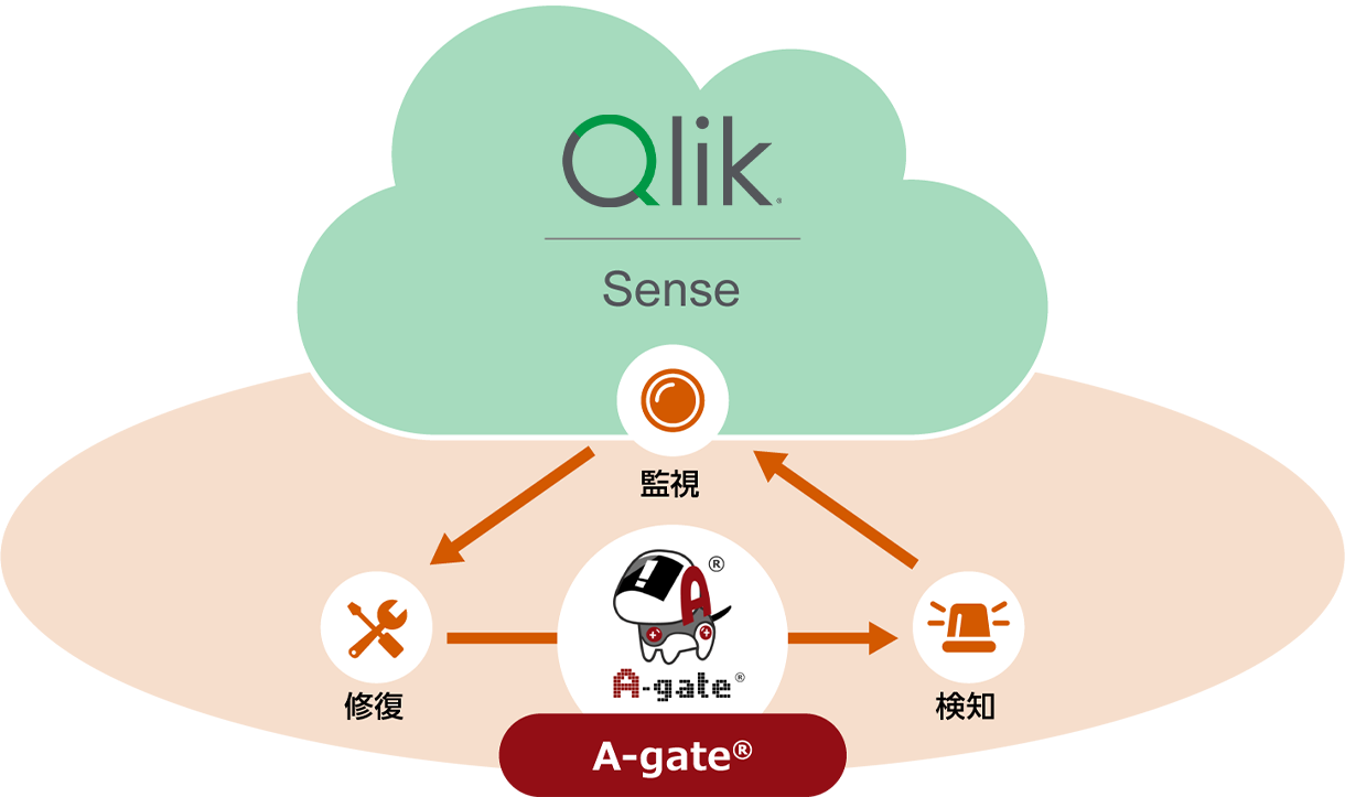 Qlik Managed Service on A-gate（AWS）の特長を示す概要イラスト