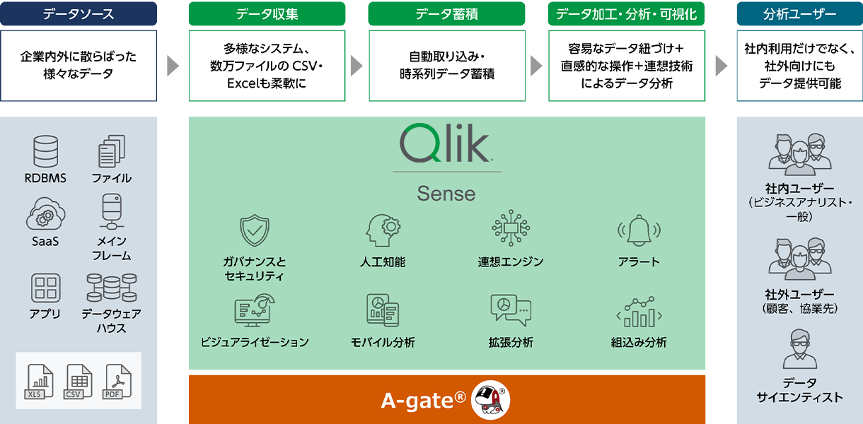 Qlik Managed Service on A-gate（AWS）が提供する主な機能をまとめた図解
