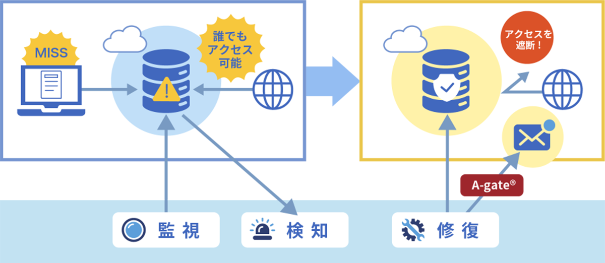 Salesforce利用時に発生する設定ミスや誤操作による情報漏洩リスクを検知、修復する流れを示すイラスト