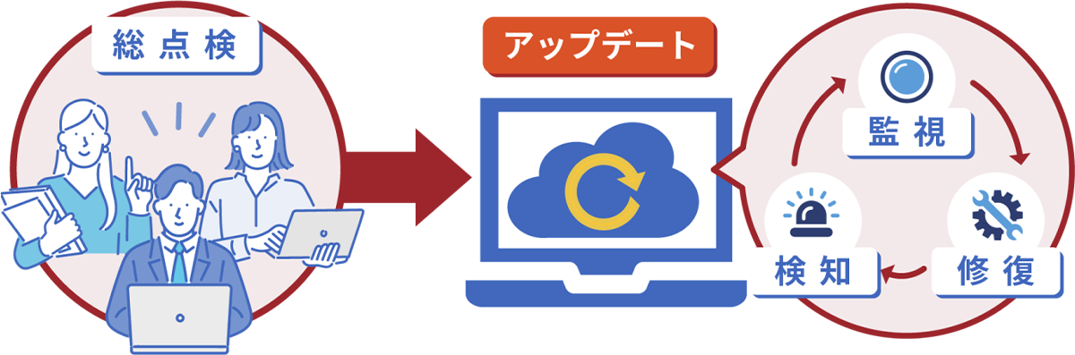 Salesforceのアップデートによって情報漏洩リスクのある機能が追加されいないか総点検を行うイラスト