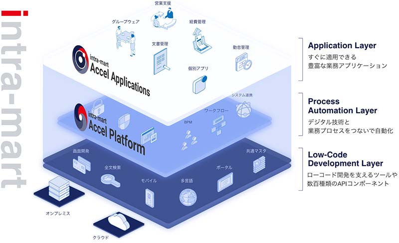 システム構成・サービス構成図。Application Layer(すぐに適用できる豊富な業務アプリケーション)、Process Automation Layer(デジタル技術と業務プロセスをつないで自動化)、Low-Code Development Layer(ローコード開発を支えるツールや数百種類のAPIコンポーネント)の3つのレイヤーで構成されています。