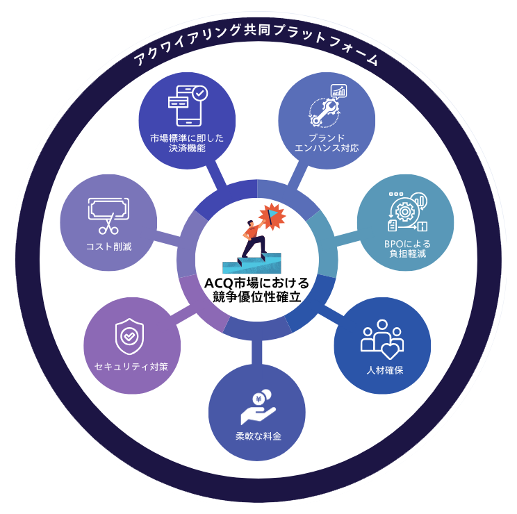 アクワイアリング共同プラットフォームによるACQ市場における競争優位性確立を実現できることを説明する画像。市場標準に即した決済機能、ブランドエンハンス対応、BPOによる負担軽減、人材確保、柔軟な料金、セキュリティ対策、コスト削減の7つの特徴を紹介。