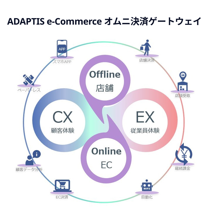 ペイメントのプロフェッショナルとして加盟店さまの事業拡大パートナーに