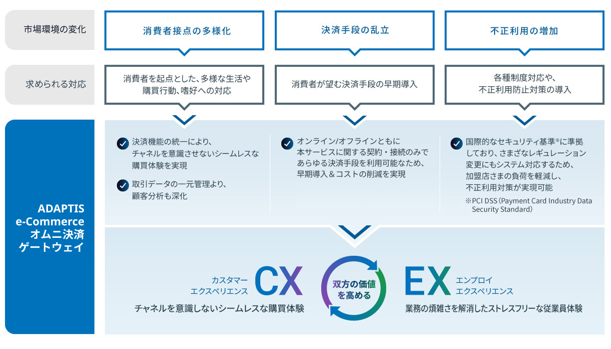 店舗とECの隔たりをなくすことで「シームレスな顧客購買体験」と「ストレスフリーな従業員体験」を実現する新たなチャネル統合型決済代行サービスです。