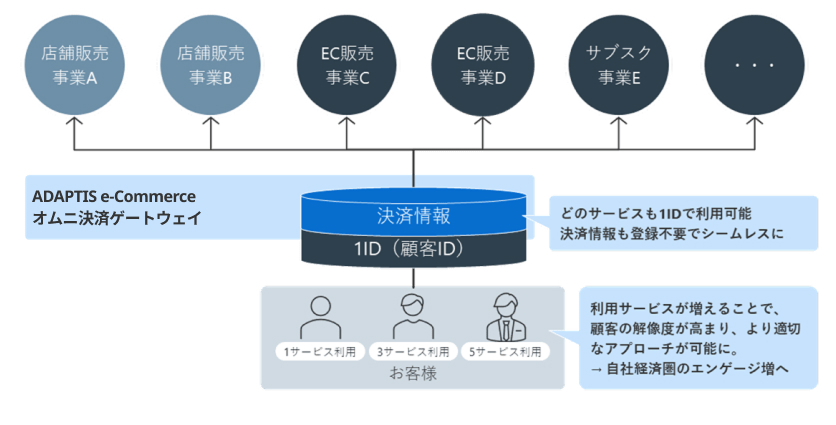 事業やチャネルの多角化 図