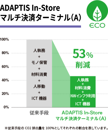 ｢ADAPTIS In-Store｣導入によるCO2削減効果