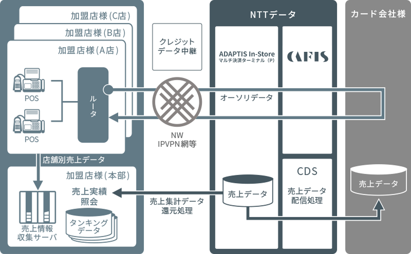 加盟店様 クレジットデータ中継 NTTデータ クレジットカード会社様