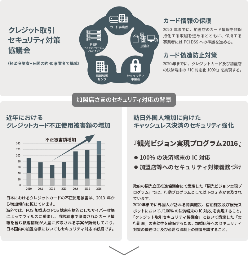 CAFIS PastelPort のセキュリティ対応