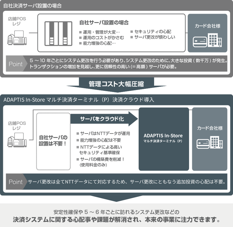 管理コスト大幅圧縮 安定性確保や5～6年ごとに訪れるシステム更改などの決済システムに関する心配事や課題が解消され、本来の事業に注力できます。