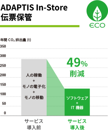 「ADAPTIS In-Store 伝票保管」導入によるCO2削減効果