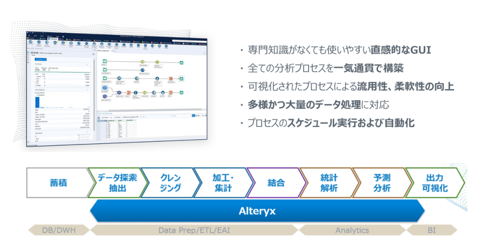専門知識がなくても使いやすい直感的なGUI、全ての分析プロセスを一気通貫で構築、可視化されたプロセスによる流通性、柔軟性の向上、多様かつ大量のデータ処理に対応、プロセスのスケジュール実行および自動化