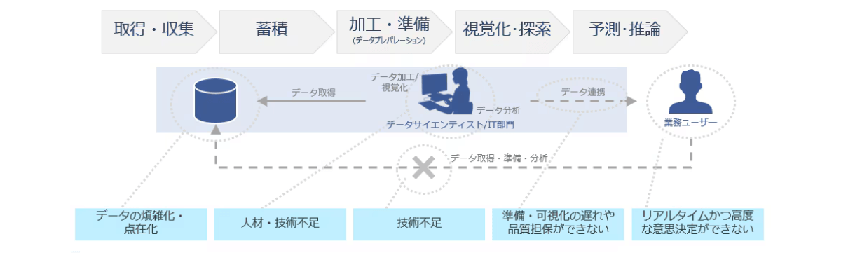 直感的なユーザインターフェースでフロー作成・実行　説明図