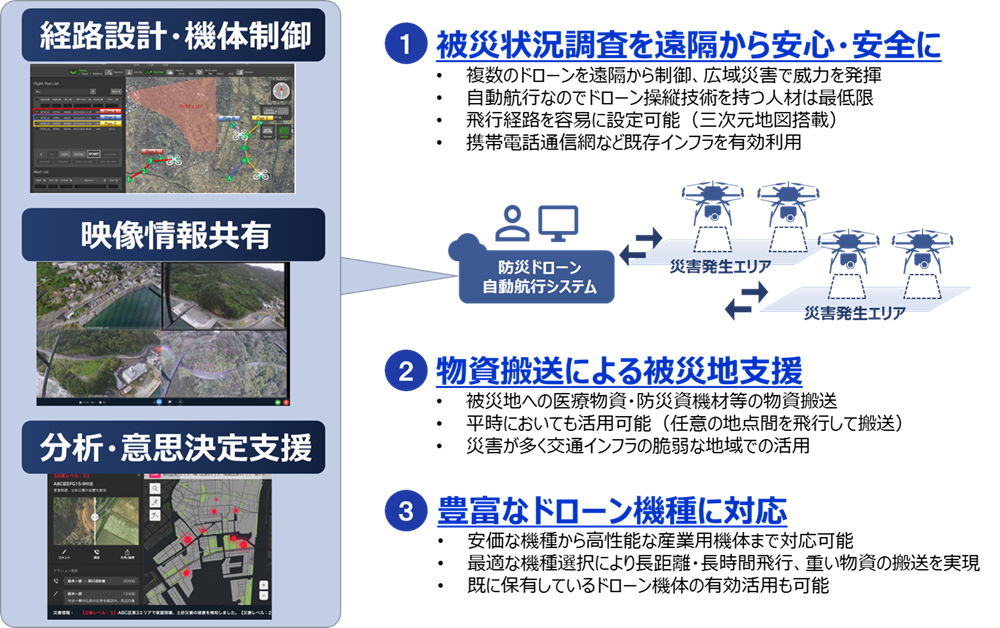 1.被災状況調査を遠隔から安心・安全に(防災ドローン自動航行システムの経路設計、映像情報共有、分析・意思決定支援)、2.物資搬送による被災地支援、3.豊富なドローン期初に対応