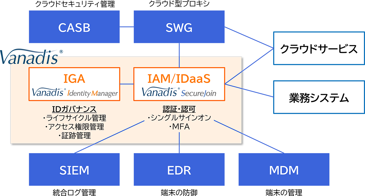 VanadisのID管理・認証基盤の構成図。IGAによるIDガバナンスとIAM／IDaaSによる認証・認可を中心に、CASB、SWG、SIEM、EDR、MDM、クラウドサービス、業務システムと連携する。