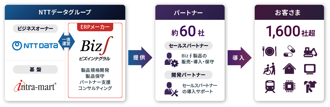 日本企業に適合するERPにより変化への対応やビジネス価値向上への貢献を目指す
