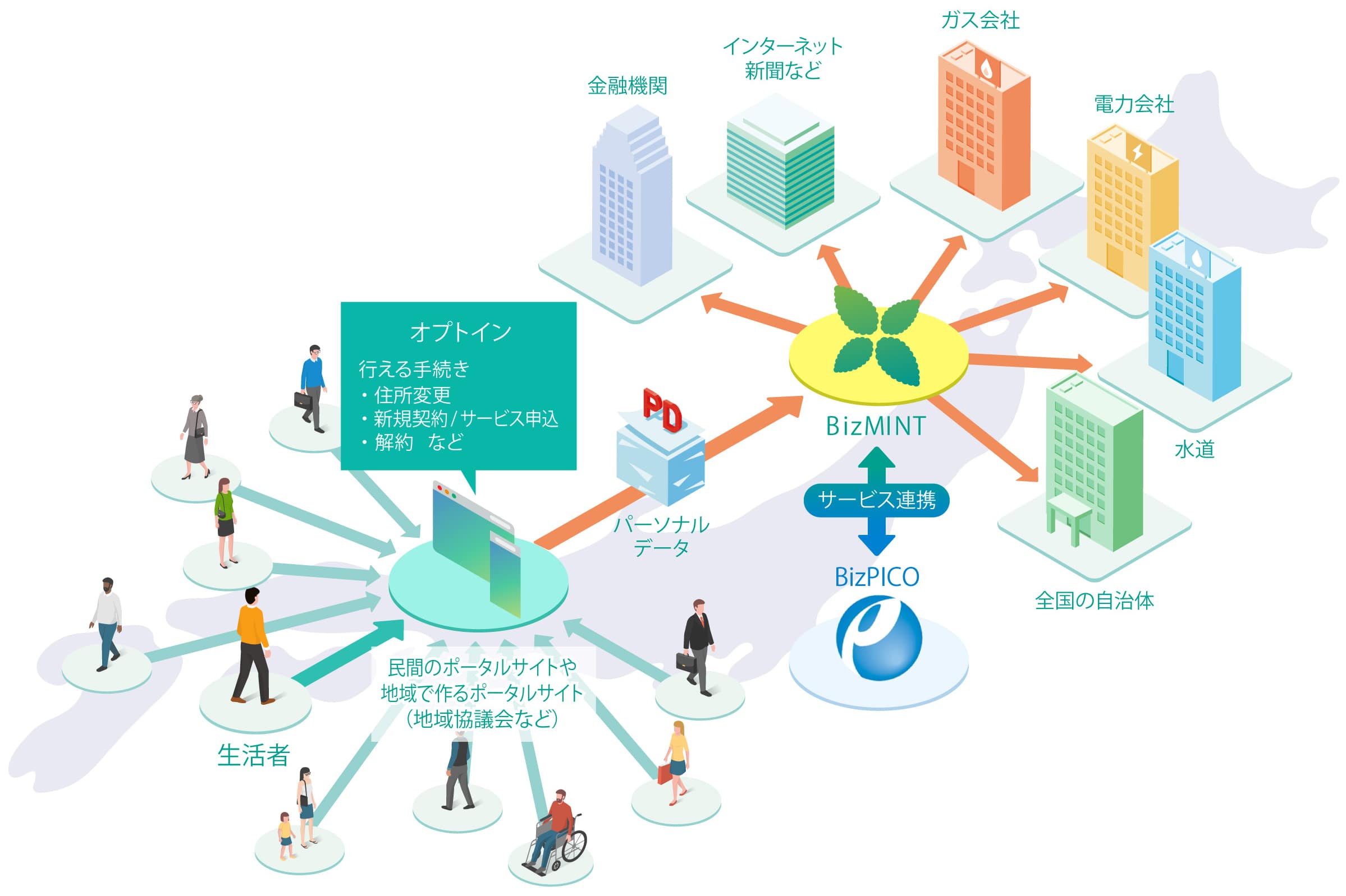 BizMINT® 引越 ユースケース