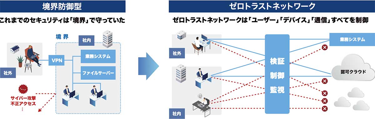 従来の境界防御型セキュリティとゼロトラストネットワークを説明する図。内部ネットワークを守る境界防御モデルが描かれ、ユーザー・デバイス・通信を個別に検証し制御するゼロトラストモデルが示されている。