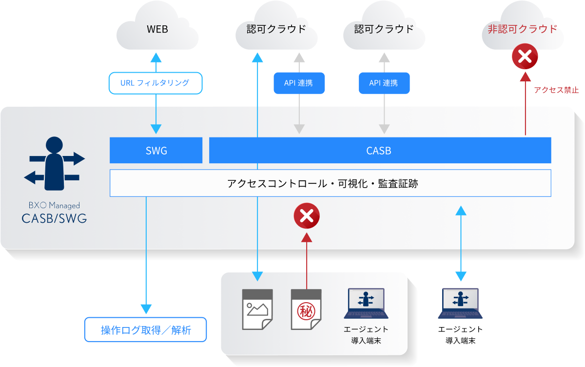 認可したサービスのみアクセスを許可しインターネットとクラウドを安全に利用