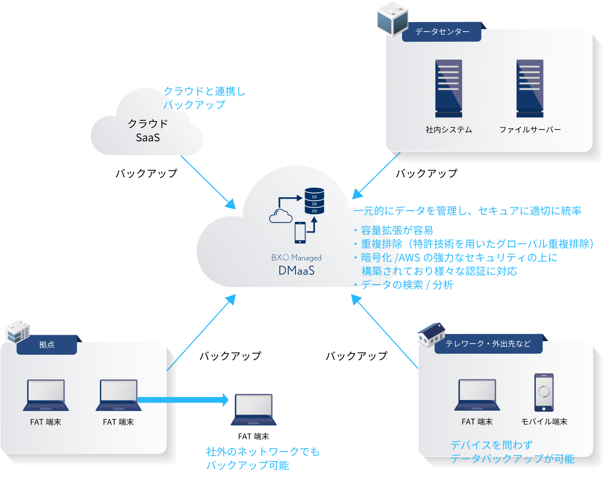 キャパシティプランニングが不要テレワークでもデータの参照／バックアップが可能に