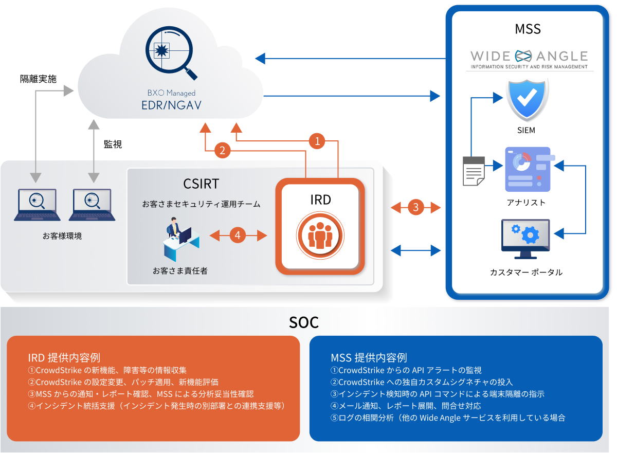 利用者任せの定義ファイル更新をなくしフリーWifiでも安心して業務を継続