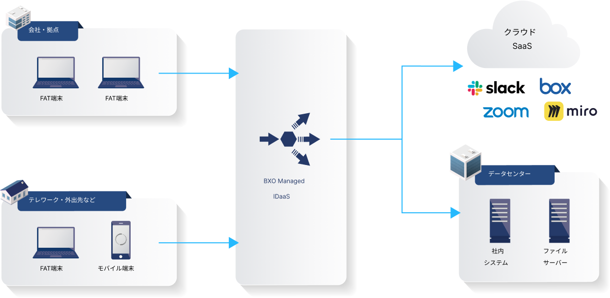 BXO Managed IDaaSの導入イメージ。会社や拠点、テレワークや外出先のFAT端末およびモバイル端末のアカウントをIDaaSのクラウド上で一元管理し、データセンターや各種クラウドSaaSと連携をしていることを示す構成図。