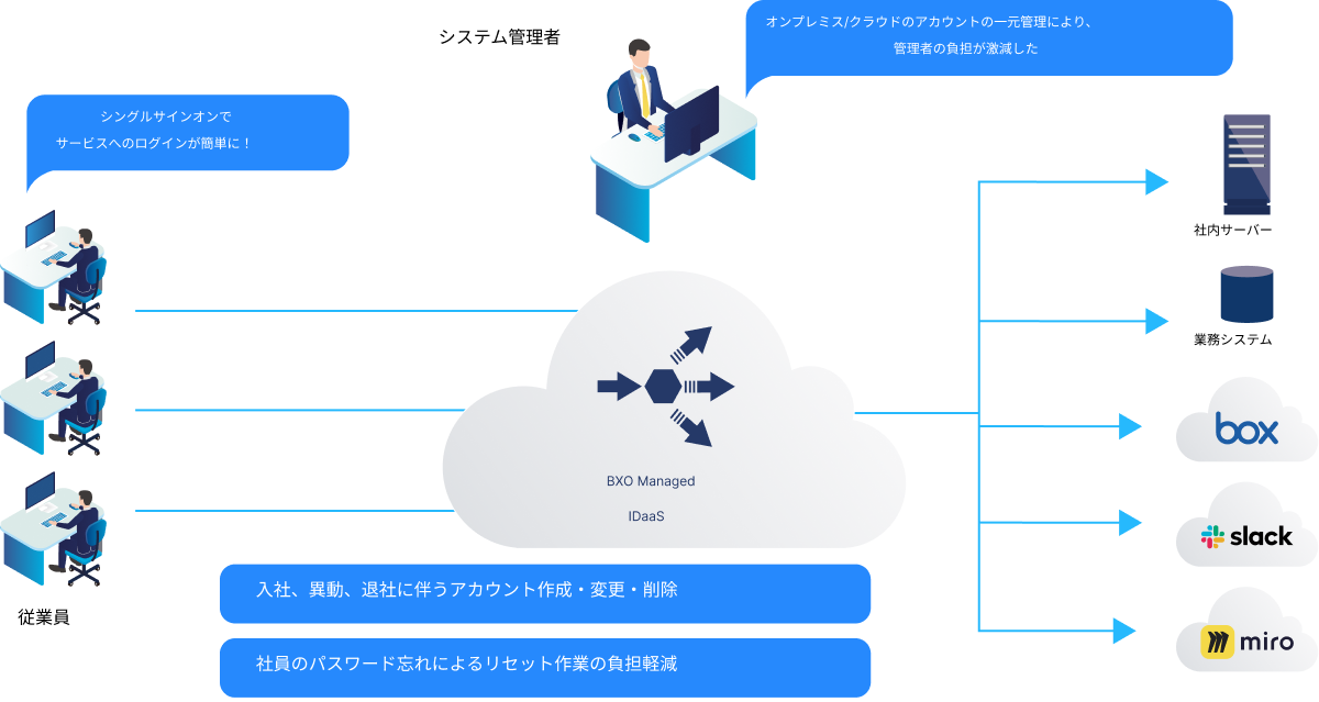 BXO Managed IDaaSのユースケース図。オンプレミスとクラウドのアカウントを一元管理することで入社・異動・退社に伴うアカウントの作成・変更・削除が容易となり管理者の負担を軽減する様子を示す。また、シングルサインオンにより各種サービスへのログインが簡易化され、パスワード忘れによるリセット作業も削減できることを表している。