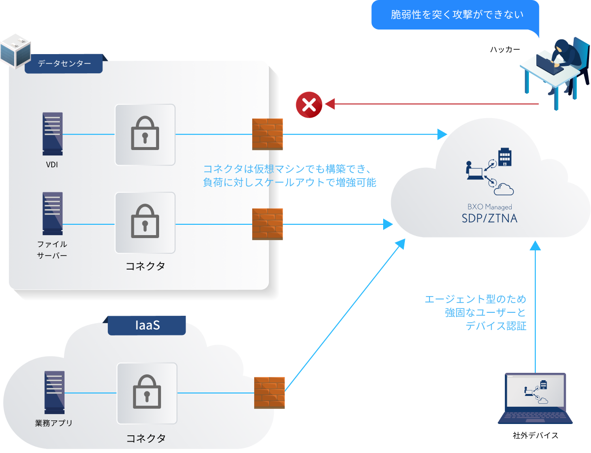SDP/ZTNA導入によるメリットを示す図。コネクタは仮想マシンでも構築でき、負荷に対しスケールアウトで増強可能。エージェント型のため ユーザーとデバイスの強固な認証を実現し、VPNのアドレスを公開する必要がなくなるため、ハッカーが脆弱性を突いて侵入するリスクを排除していることを表している。