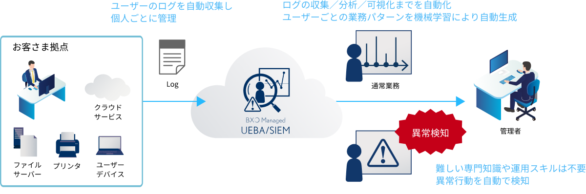 UEBA／SIEM導入メリット説明図。お客さま拠点からUEBA／SIEMを経由して管理者へと情報が流れる構成を表している。クラウドサービス、ファイルサーバー、プリンタ、ユーザーデバイスなどのログを自動収集し、個人単位で管理。ログの収集・分析・可視化を自動化し、機械学習によりユーザーごとの業務パターンを生成。また専門知識や高度な運用スキルがなくても異常行動を自動検知し、管理者へ通知することを示している。